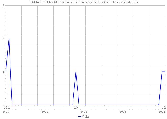 DAMARIS FERNADEZ (Panama) Page visits 2024 