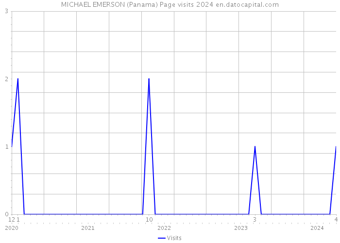 MICHAEL EMERSON (Panama) Page visits 2024 