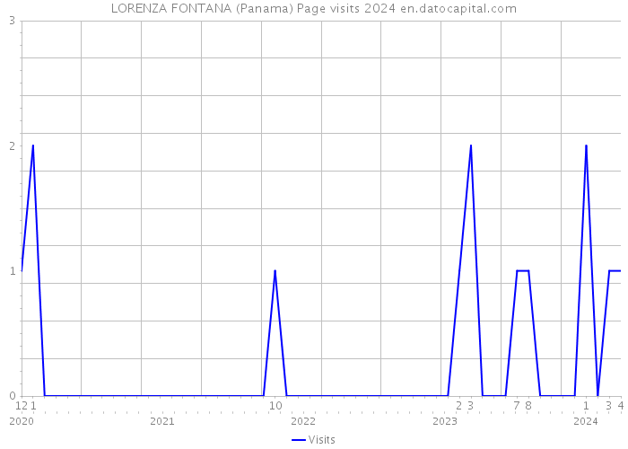 LORENZA FONTANA (Panama) Page visits 2024 