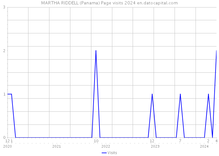 MARTHA RIDDELL (Panama) Page visits 2024 
