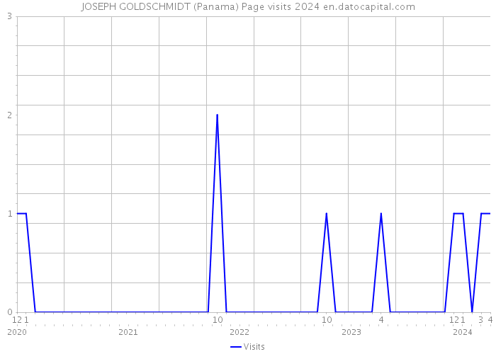 JOSEPH GOLDSCHMIDT (Panama) Page visits 2024 