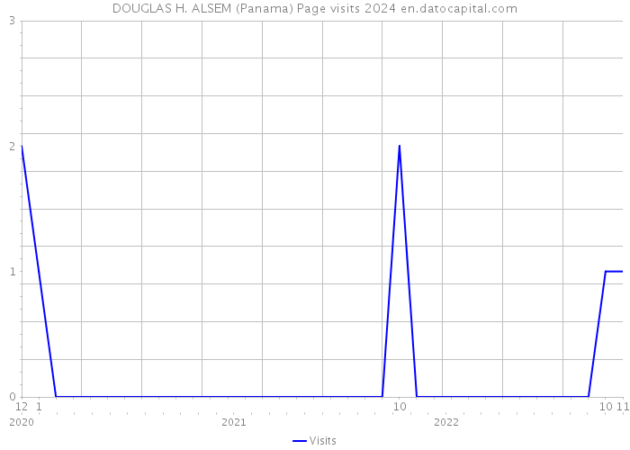 DOUGLAS H. ALSEM (Panama) Page visits 2024 