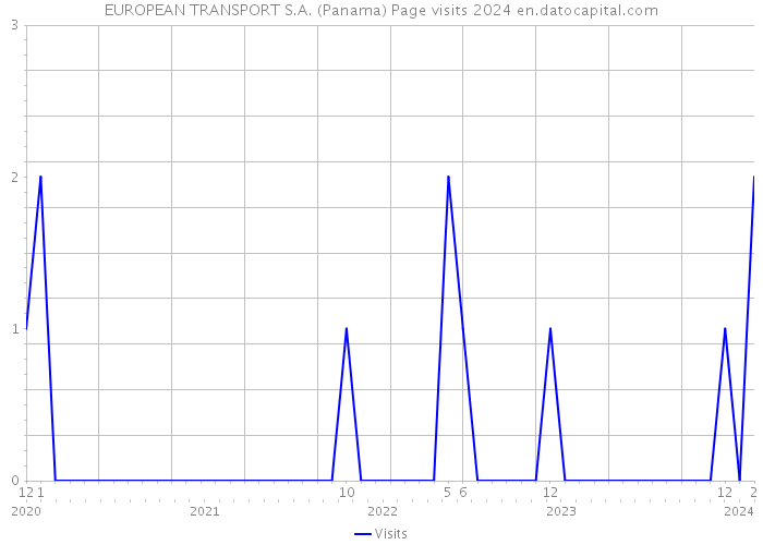 EUROPEAN TRANSPORT S.A. (Panama) Page visits 2024 