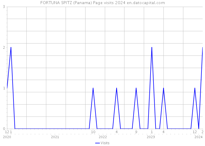 FORTUNA SPITZ (Panama) Page visits 2024 