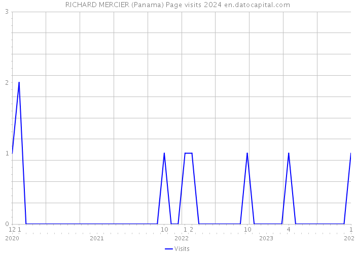 RICHARD MERCIER (Panama) Page visits 2024 