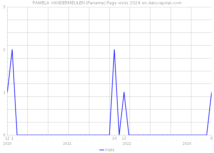 PAMELA VANDERMEULEN (Panama) Page visits 2024 
