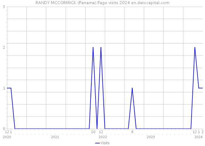 RANDY MCCORMICK (Panama) Page visits 2024 