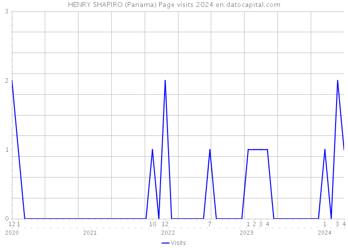 HENRY SHAPIRO (Panama) Page visits 2024 