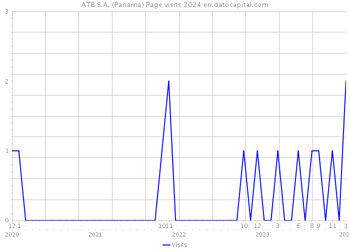ATB S.A. (Panama) Page visits 2024 