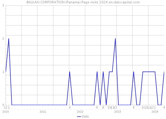BALKAN CORPORATION (Panama) Page visits 2024 
