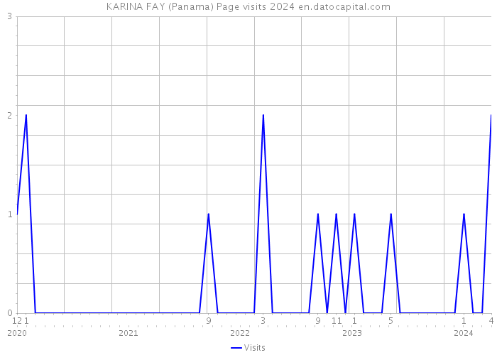 KARINA FAY (Panama) Page visits 2024 