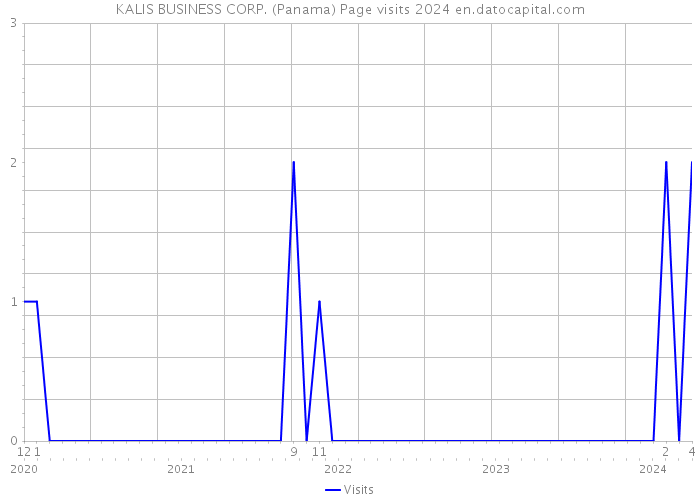 KALIS BUSINESS CORP. (Panama) Page visits 2024 