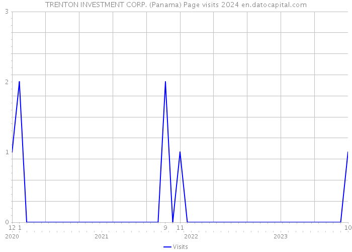 TRENTON INVESTMENT CORP. (Panama) Page visits 2024 