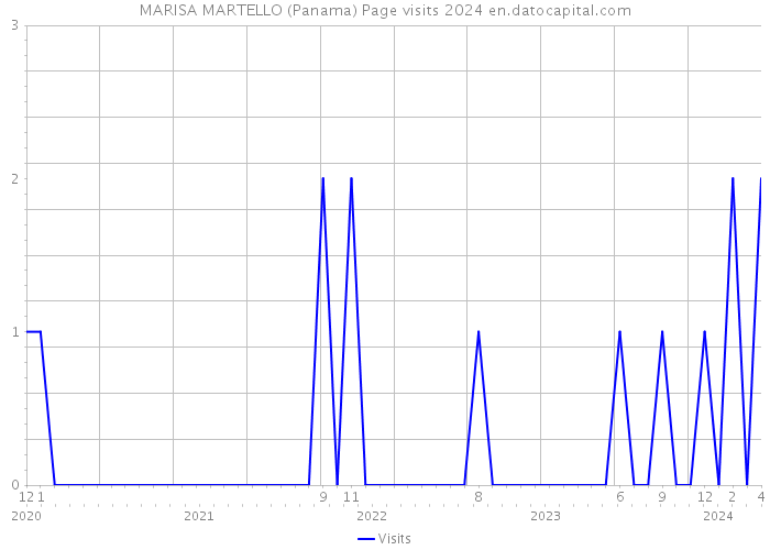 MARISA MARTELLO (Panama) Page visits 2024 