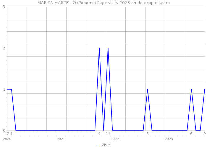 MARISA MARTELLO (Panama) Page visits 2023 