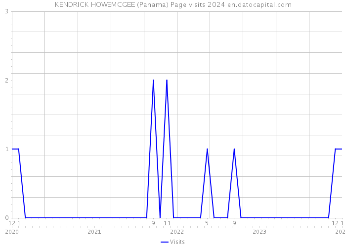 KENDRICK HOWEMCGEE (Panama) Page visits 2024 