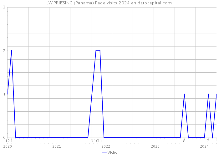 JW PRIESING (Panama) Page visits 2024 