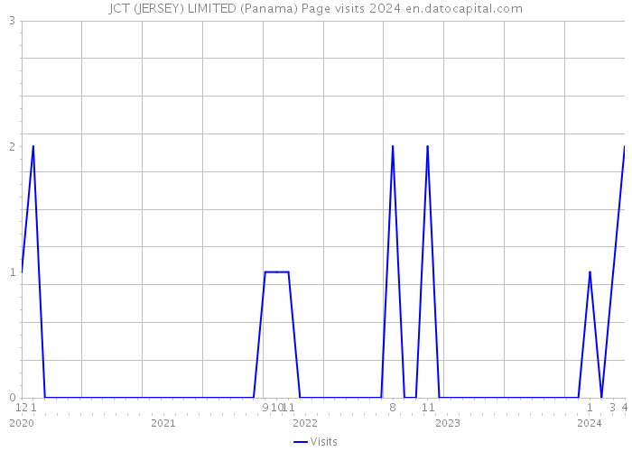 JCT (JERSEY) LIMITED (Panama) Page visits 2024 