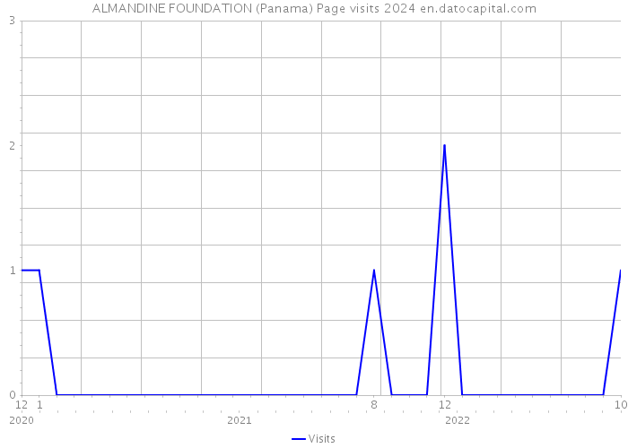 ALMANDINE FOUNDATION (Panama) Page visits 2024 