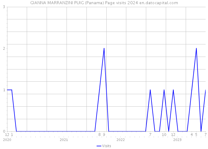 GIANNA MARRANZINI PUIG (Panama) Page visits 2024 