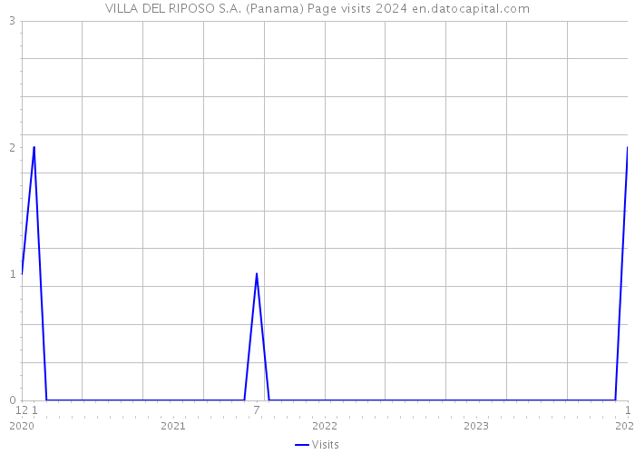 VILLA DEL RIPOSO S.A. (Panama) Page visits 2024 
