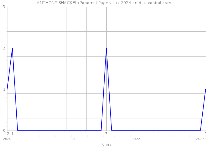 ANTHONY SHACKEL (Panama) Page visits 2024 
