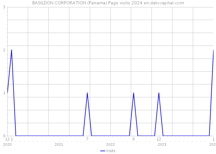BASILDON CORPORATION (Panama) Page visits 2024 