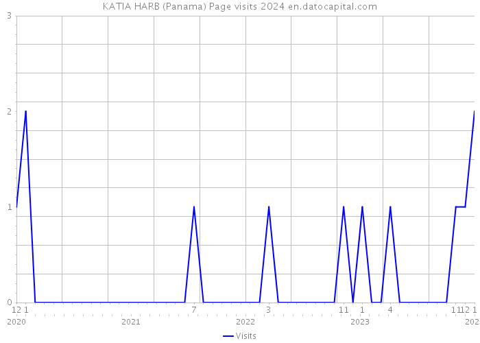 KATIA HARB (Panama) Page visits 2024 