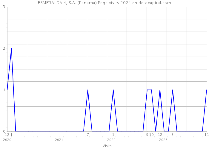 ESMERALDA 4, S.A. (Panama) Page visits 2024 