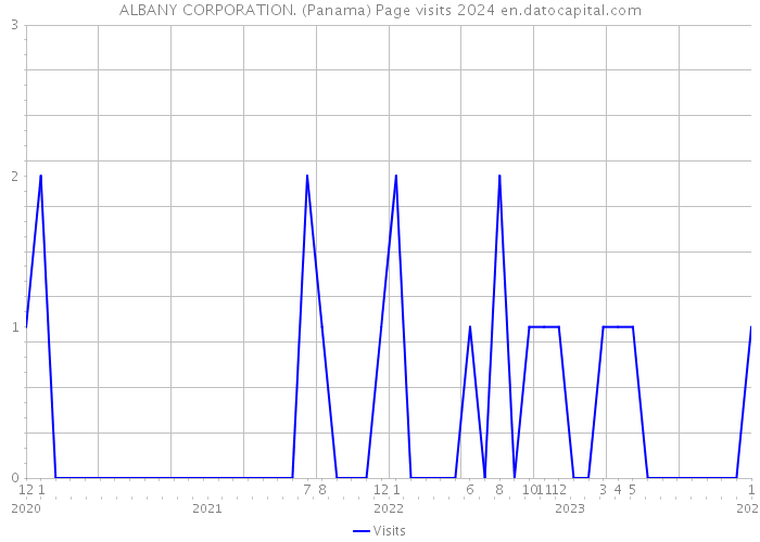 ALBANY CORPORATION. (Panama) Page visits 2024 