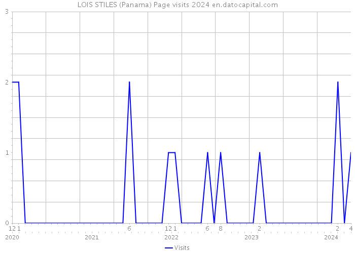 LOIS STILES (Panama) Page visits 2024 