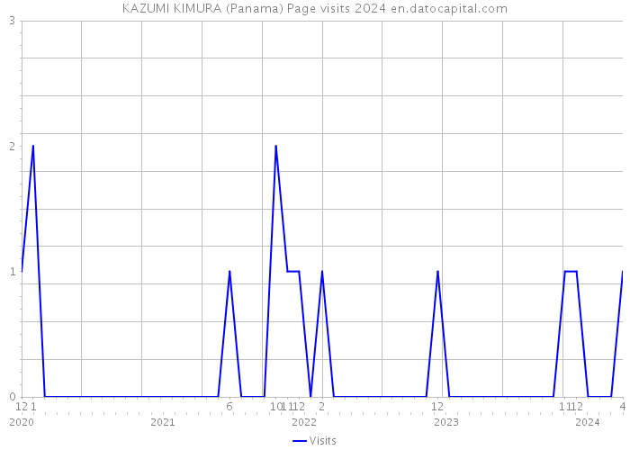 KAZUMI KIMURA (Panama) Page visits 2024 