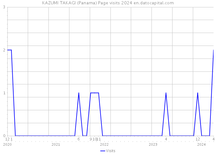 KAZUMI TAKAGI (Panama) Page visits 2024 