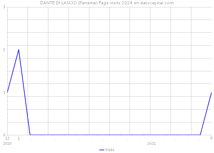 DANTE DI LASCIO (Panama) Page visits 2024 