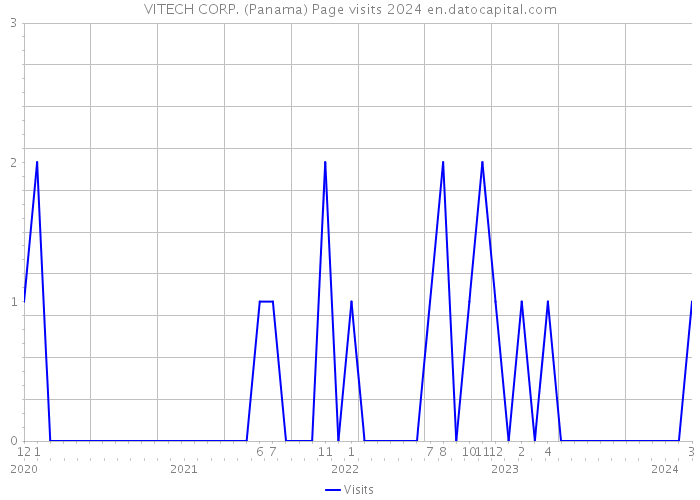 VITECH CORP. (Panama) Page visits 2024 