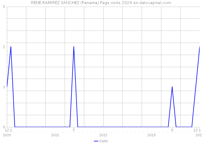 RENE RAMIREZ SANCHEZ (Panama) Page visits 2024 