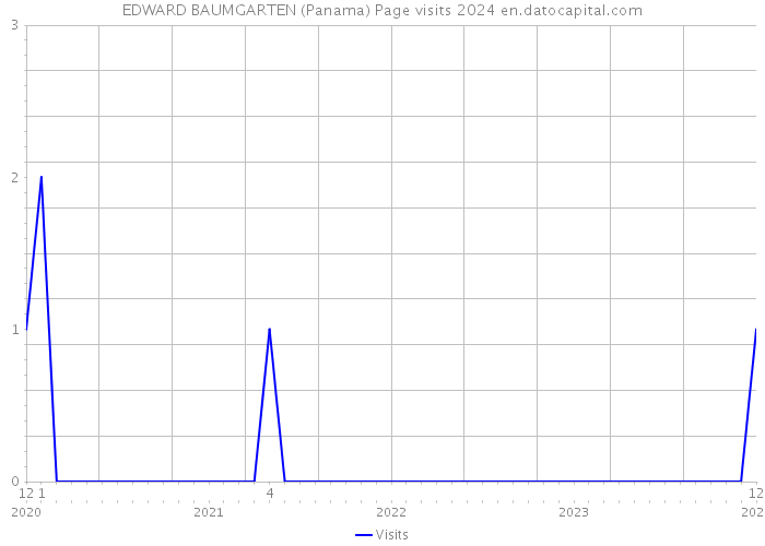 EDWARD BAUMGARTEN (Panama) Page visits 2024 
