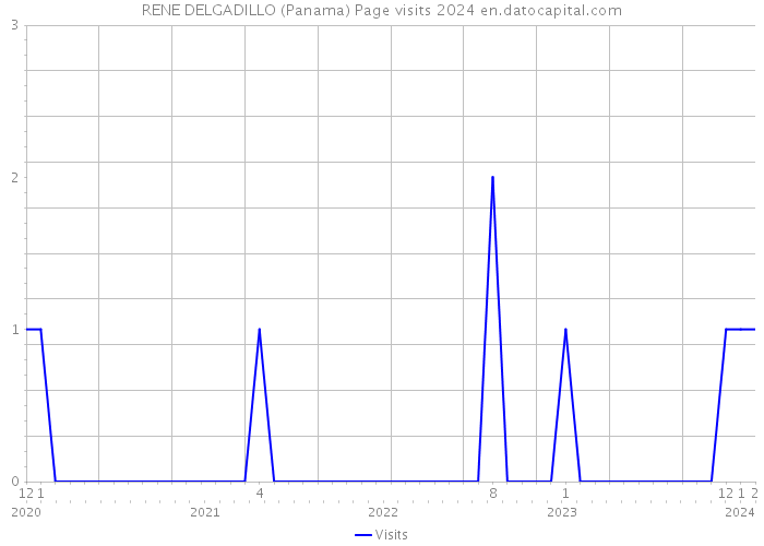 RENE DELGADILLO (Panama) Page visits 2024 