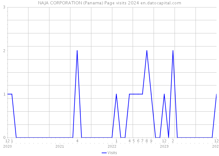 NAJA CORPORATION (Panama) Page visits 2024 