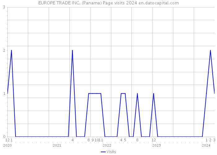 EUROPE TRADE INC. (Panama) Page visits 2024 