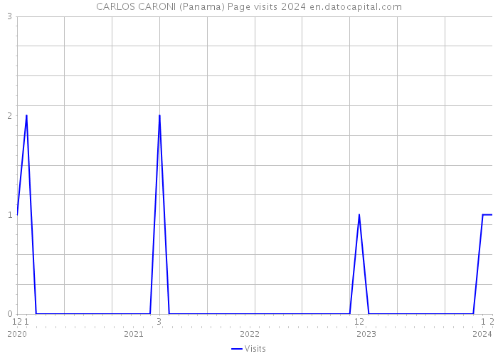 CARLOS CARONI (Panama) Page visits 2024 