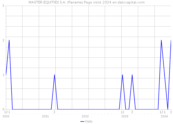 MASTER EQUITIES S.A. (Panama) Page visits 2024 