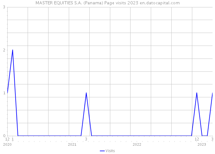 MASTER EQUITIES S.A. (Panama) Page visits 2023 