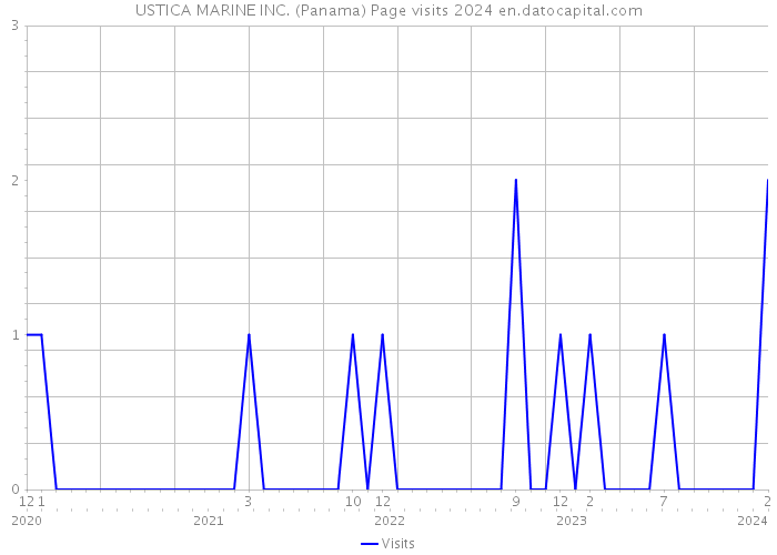 USTICA MARINE INC. (Panama) Page visits 2024 