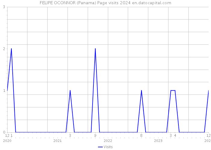 FELIPE OCONNOR (Panama) Page visits 2024 