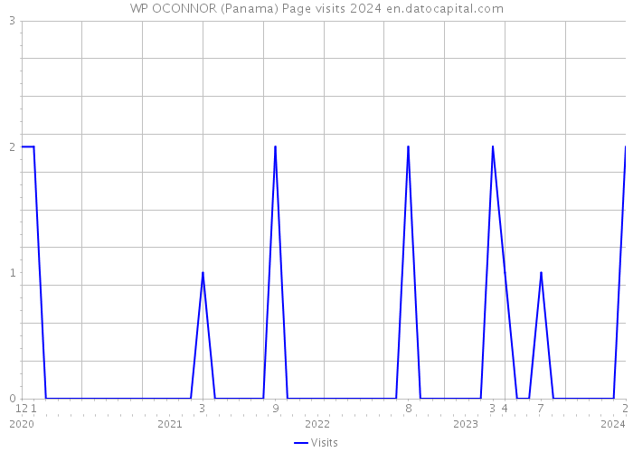 WP OCONNOR (Panama) Page visits 2024 