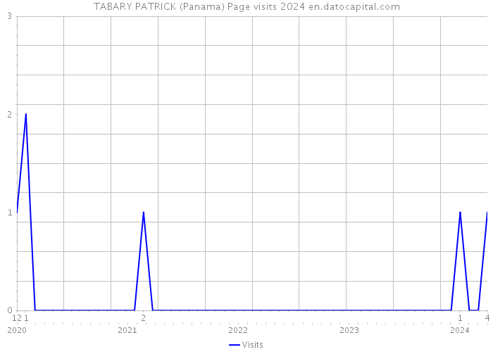 TABARY PATRICK (Panama) Page visits 2024 