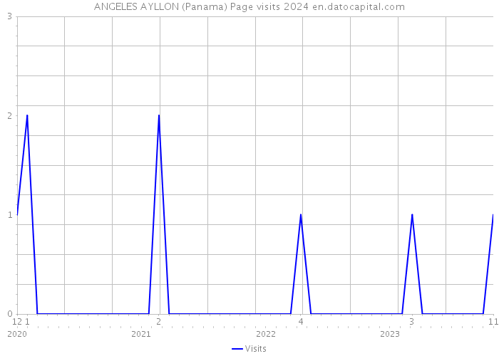 ANGELES AYLLON (Panama) Page visits 2024 