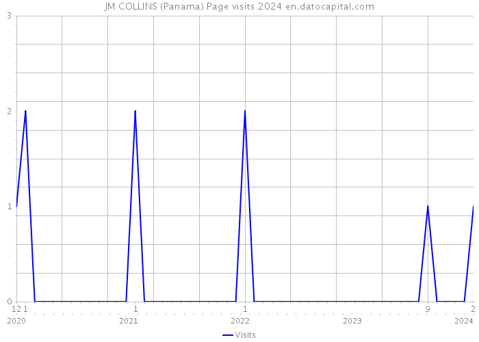 JM COLLINS (Panama) Page visits 2024 