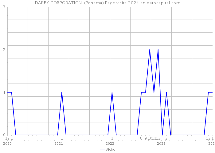DARBY CORPORATION. (Panama) Page visits 2024 